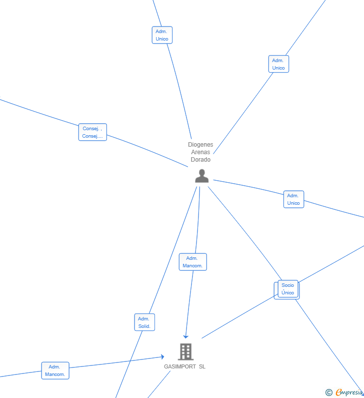Vinculaciones societarias de GASOLALIA SL