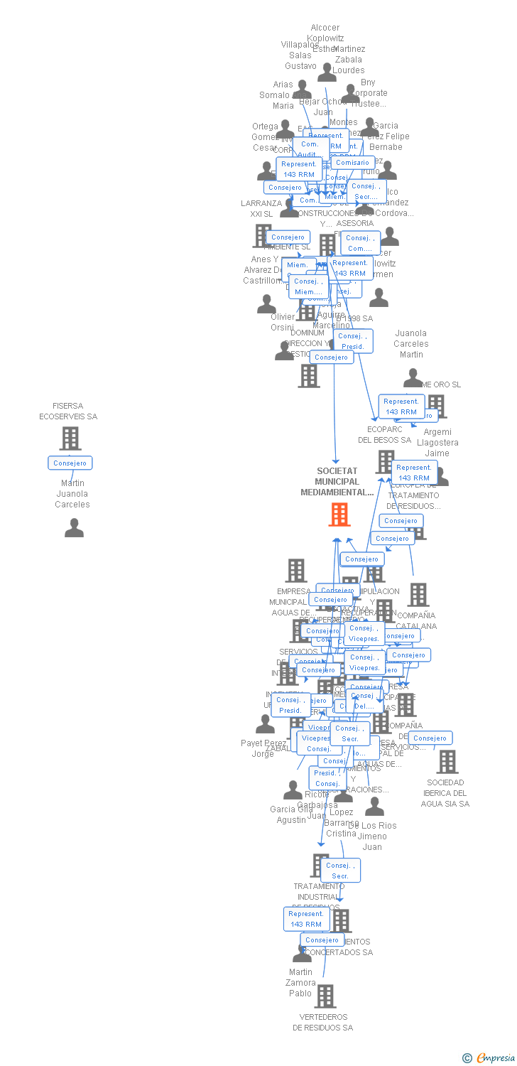 Vinculaciones societarias de SOCIETAT MUNICIPAL MEDIAMBIENTAL D'IGUALADA SL