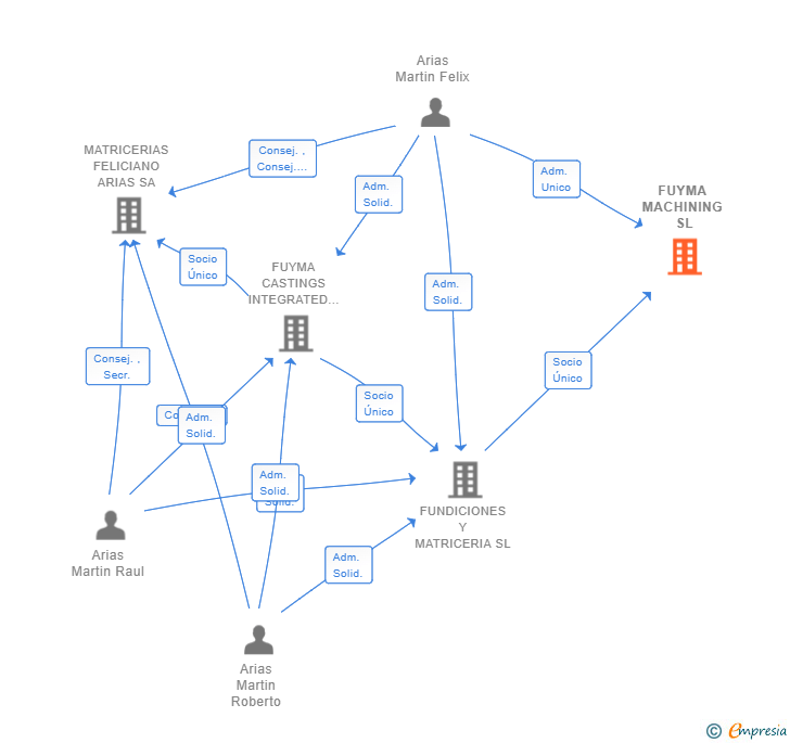 Vinculaciones societarias de FUYMA MACHINING SL