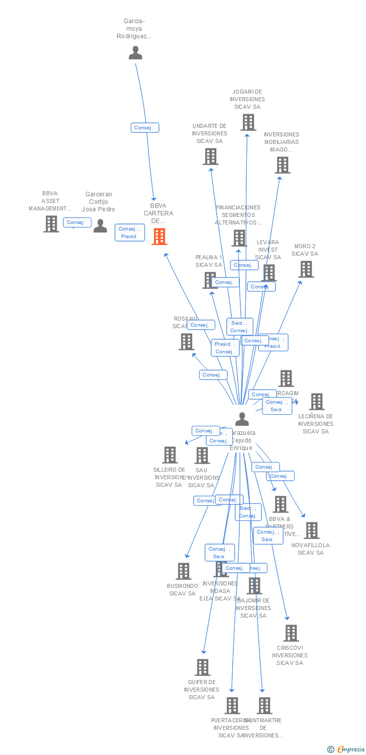 Vinculaciones societarias de BBVA CARTERA DE INVERSIONES SICAV SA