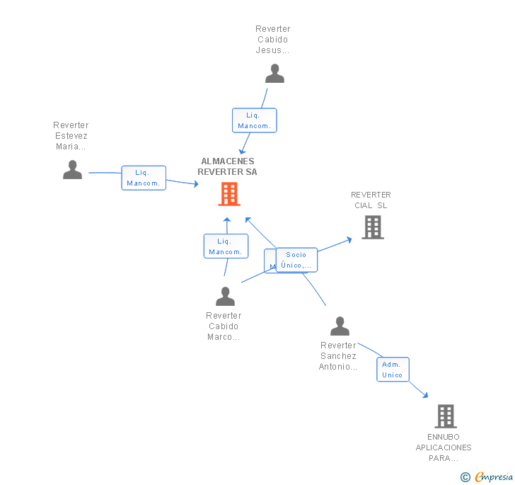 Vinculaciones societarias de ALMACENES REVERTER SA