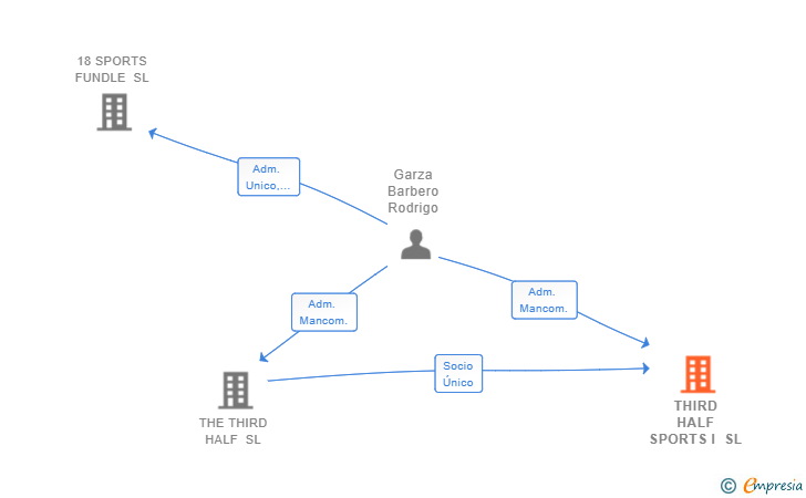 Vinculaciones societarias de THIRD HALF SPORTS I SL