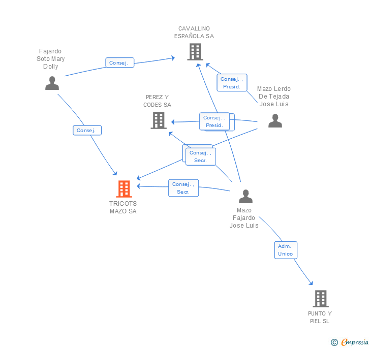 Vinculaciones societarias de TRICOTS MAZO SA