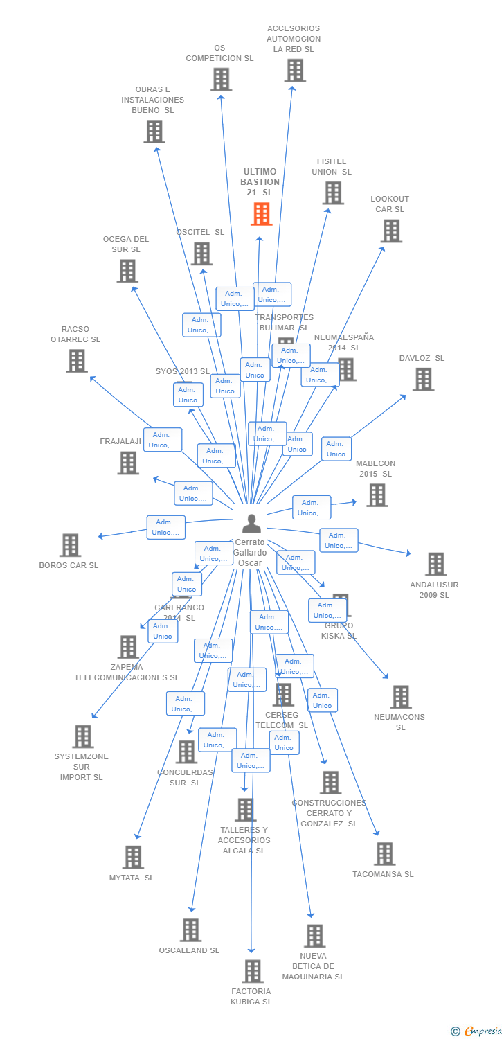 Vinculaciones societarias de ULTIMO BASTION 21 SL