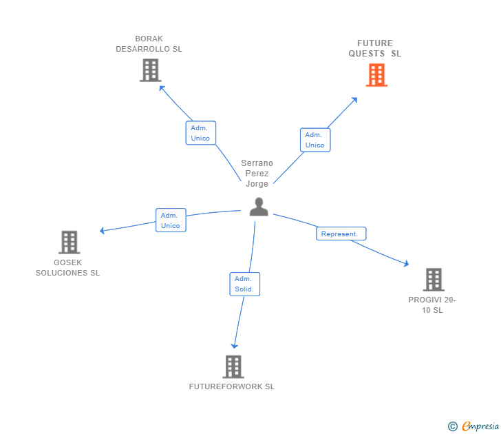 Vinculaciones societarias de FUTURE QUESTS SL