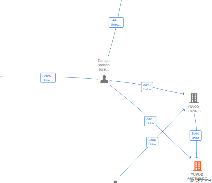 Vinculaciones societarias de YUVOD SOFTWARE SL