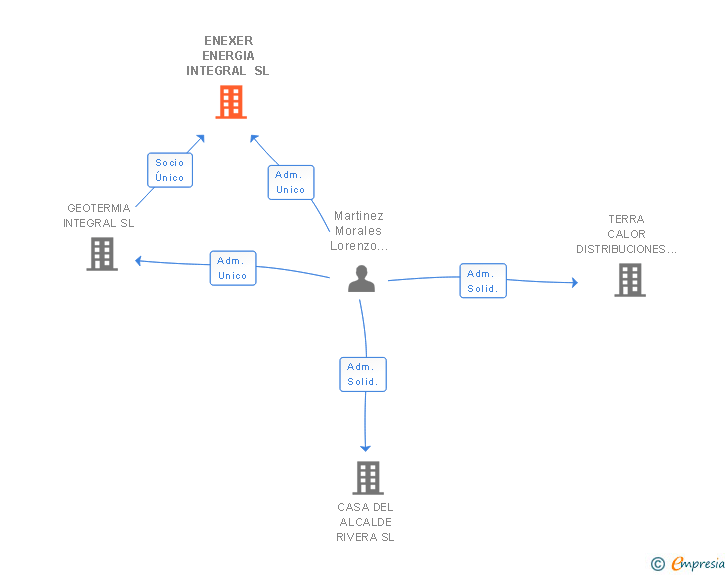 Vinculaciones societarias de ENEXER ENERGIA INTEGRAL SL
