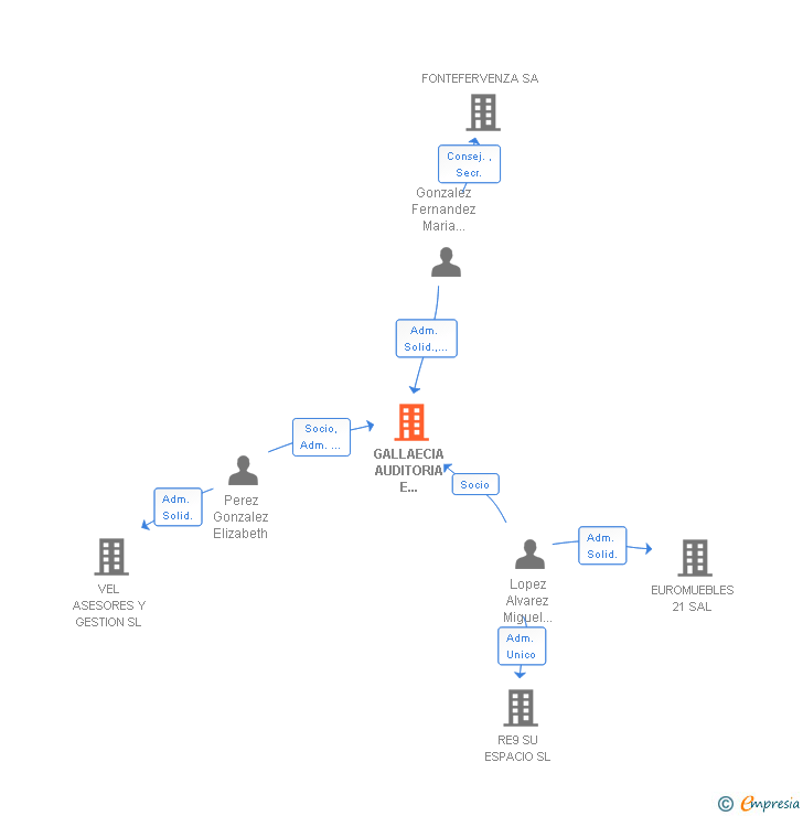 Vinculaciones societarias de GALLAECIA AUDITORIA E CONSULTORIA EMPRESARIAL SLP