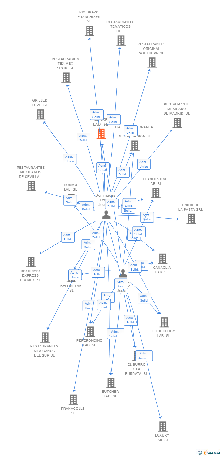 Vinculaciones societarias de THE SMOKE LAB SL