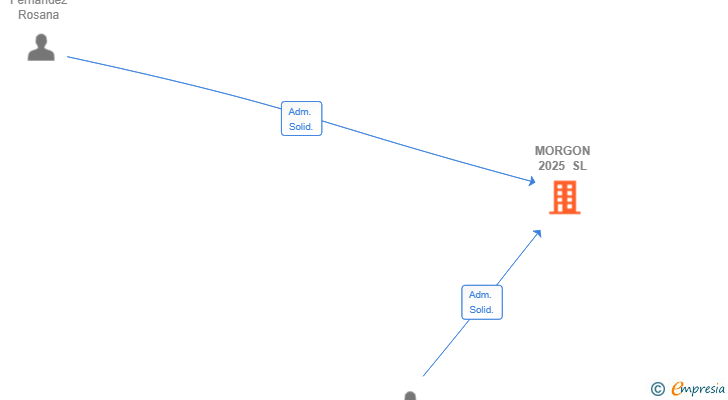 Vinculaciones societarias de MORGON 2025 SL