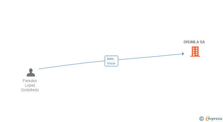 Vinculaciones societarias de DRUNILA SA
