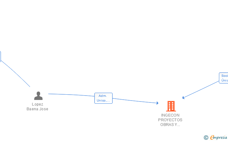 Vinculaciones societarias de INGECON PROYECTOS OBRAS Y CONSTRUCCIONES 2000 SL