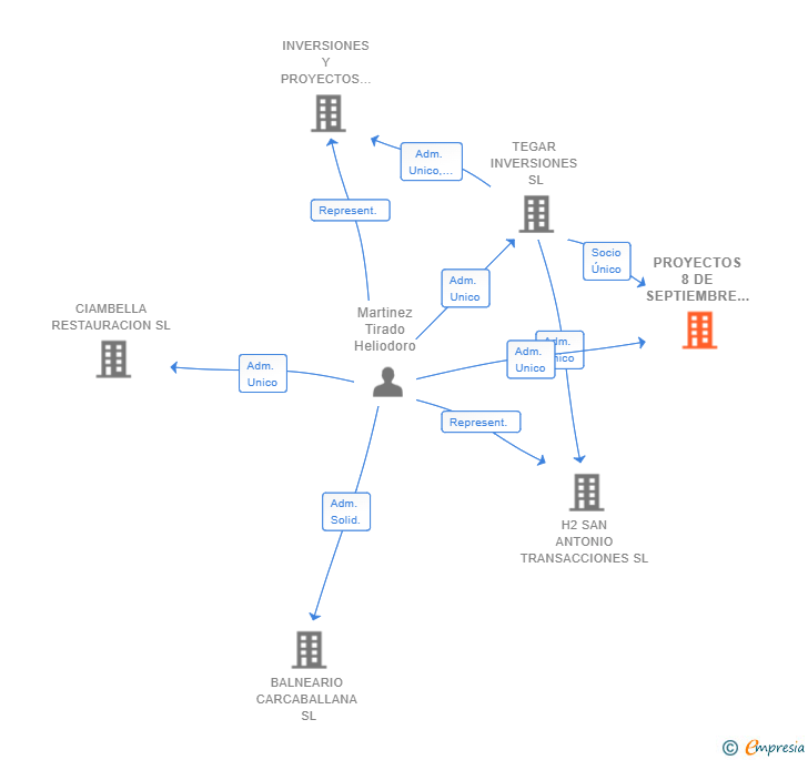 Vinculaciones societarias de PROYECTOS 8 DE SEPTIEMBRE SL