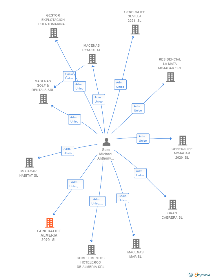 Vinculaciones societarias de GENERALIFE ALMERIA 2020 SL