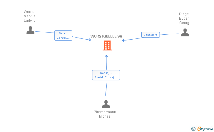 Vinculaciones societarias de WURSTQUELLE SA