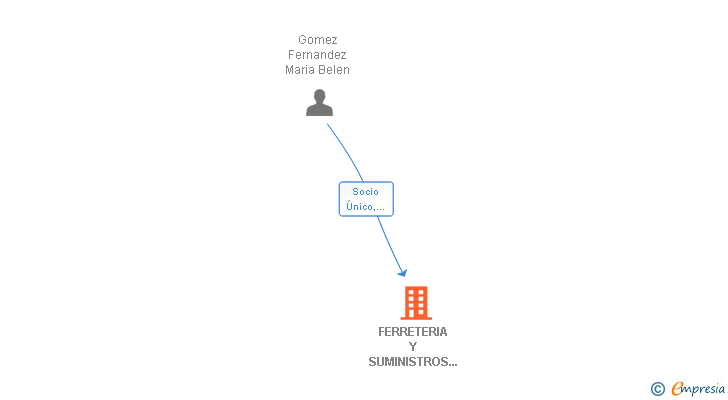 Vinculaciones societarias de FERRETERIA Y SUMINISTROS GOMFER SL