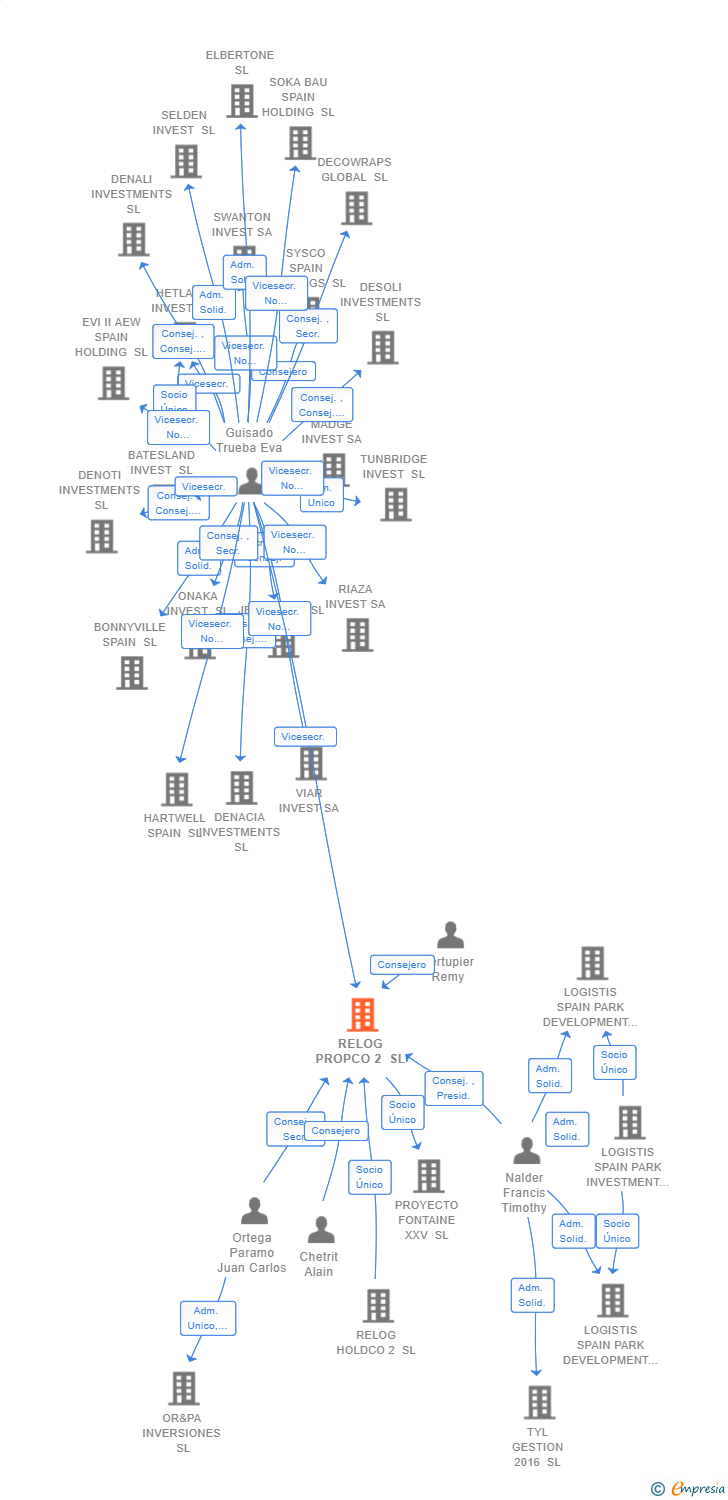 Vinculaciones societarias de RELOG PROPCO 2 SL