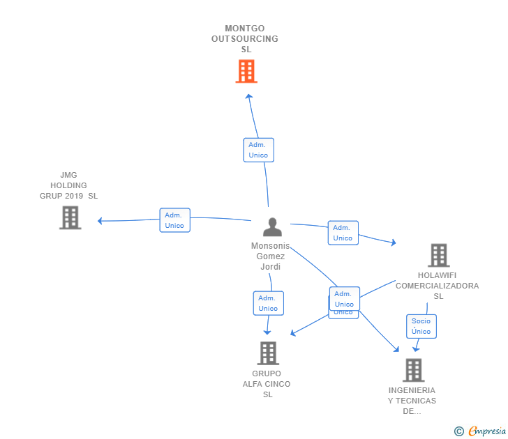 Vinculaciones societarias de MONTGO OUTSOURCING SL