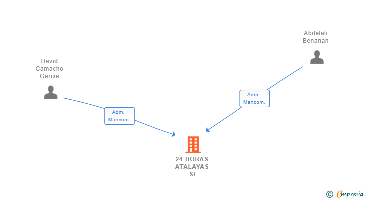 Vinculaciones societarias de 24 HORAS ATALAYAS SL