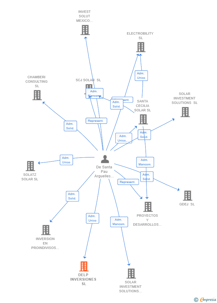 Vinculaciones societarias de DELP INVERSIONES SL