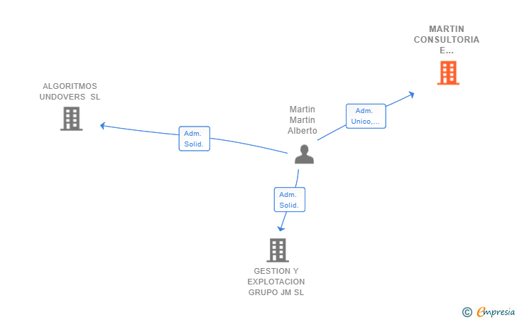 Vinculaciones societarias de MARTIN CONSULTORIA E INVERSION SL