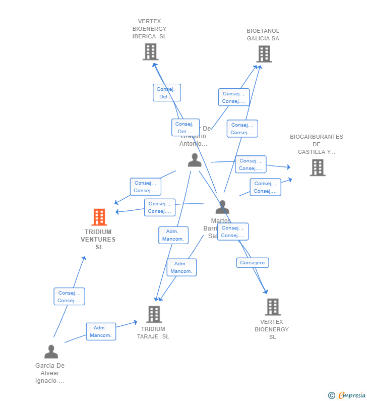 Vinculaciones societarias de TRIDIUM VENTURES SL