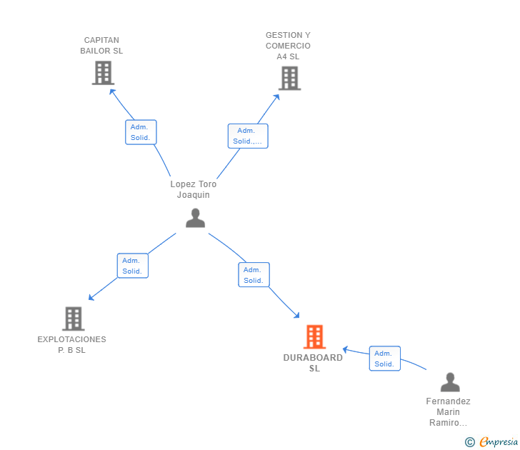Vinculaciones societarias de DURABOARD SL
