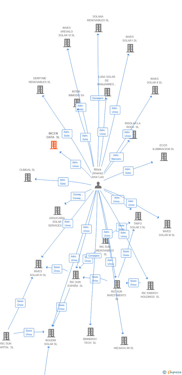 Vinculaciones societarias de INCEN DATA SL