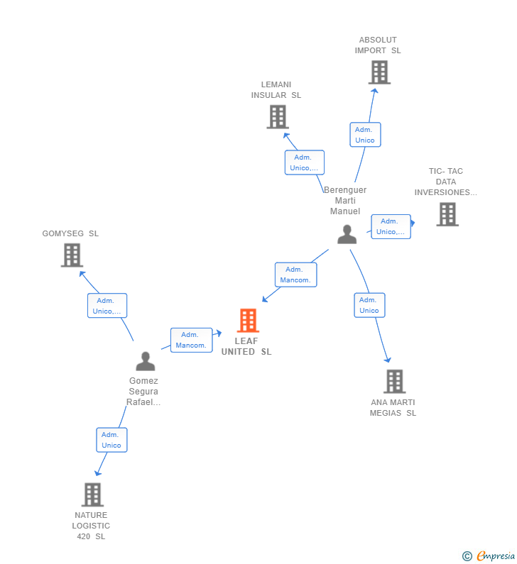 Vinculaciones societarias de LEAF UNITED SL