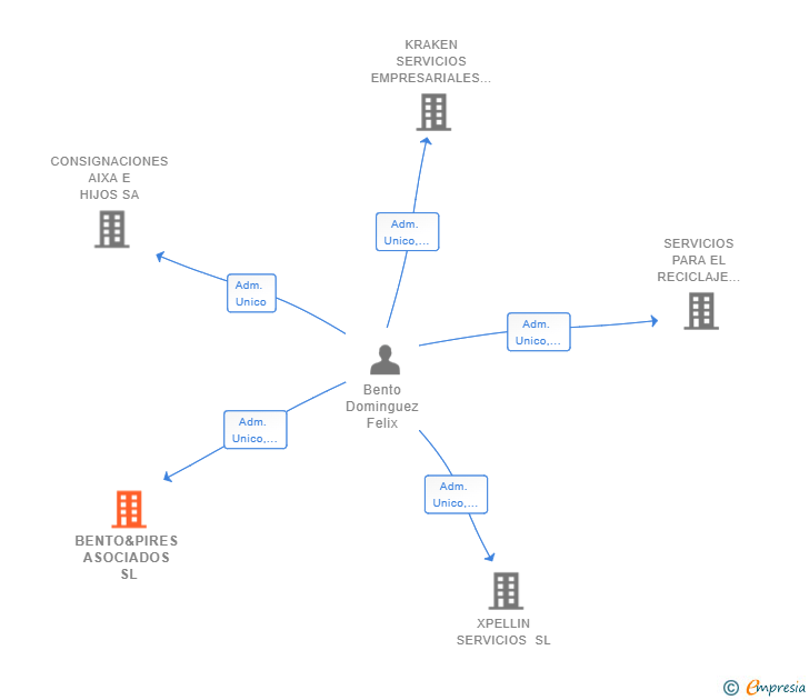 Vinculaciones societarias de BENTO&PIRES ASOCIADOS SL
