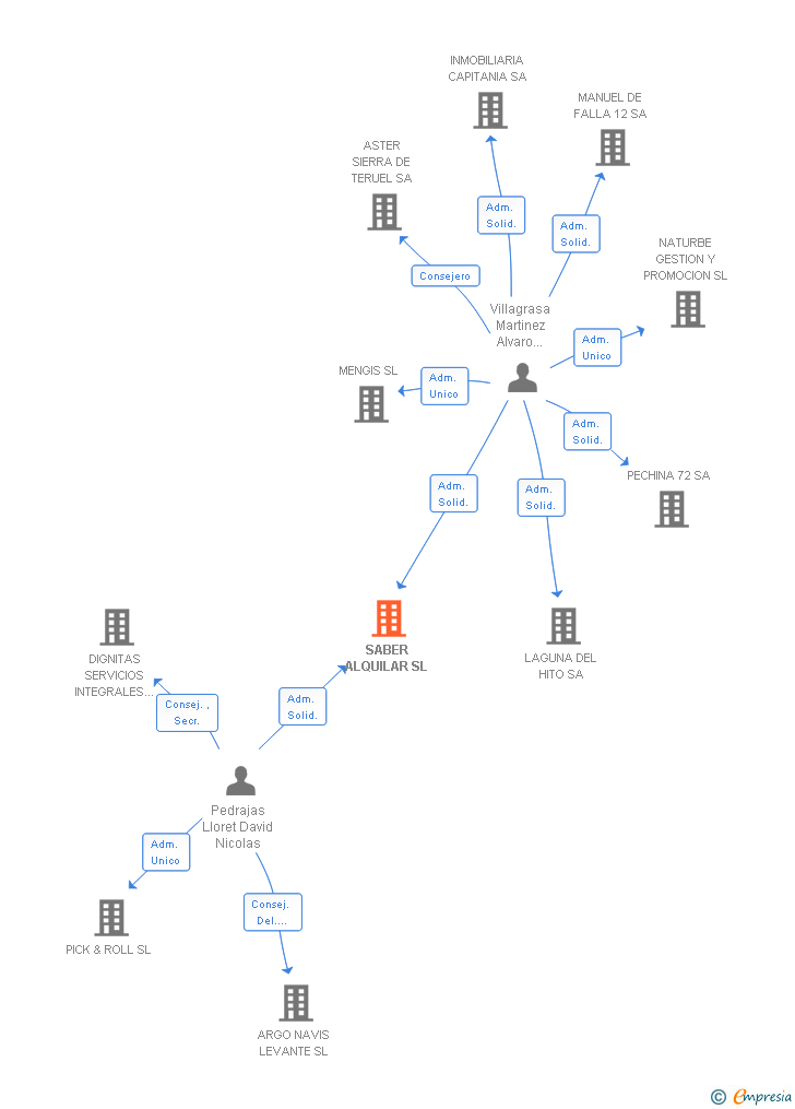 Vinculaciones societarias de SABER ALQUILAR SL