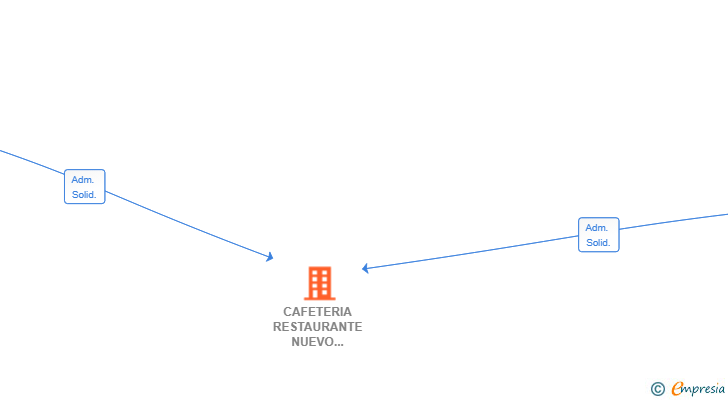 Vinculaciones societarias de CAFETERIA RESTAURANTE NUEVO PALACIOS SL