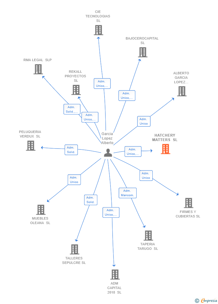 Vinculaciones societarias de HATCHERY MATTERS SL