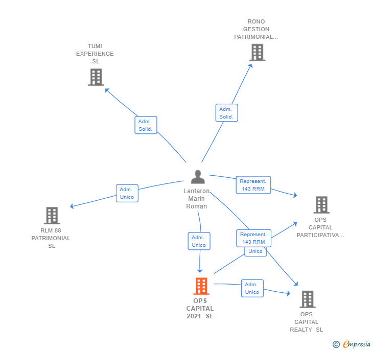 Vinculaciones societarias de OPS CAPITAL 2021 SL