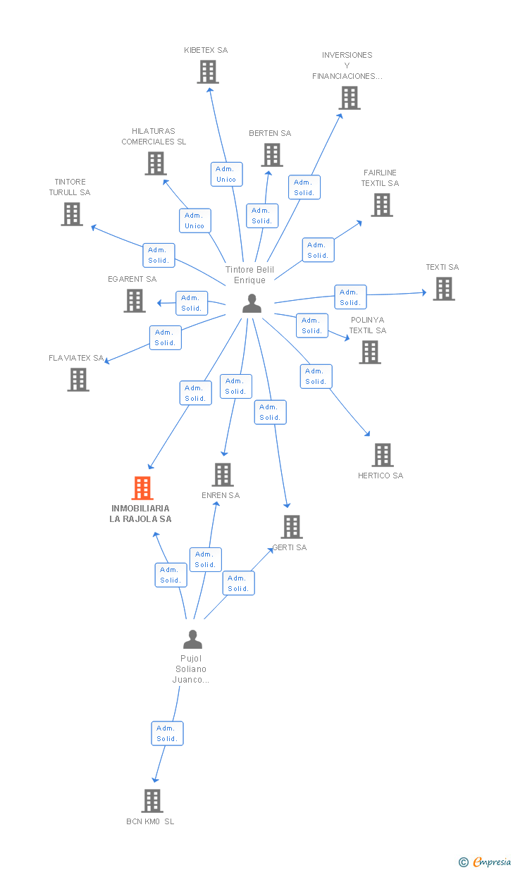 Vinculaciones societarias de INMOBILIARIA LA RAJOLA SA