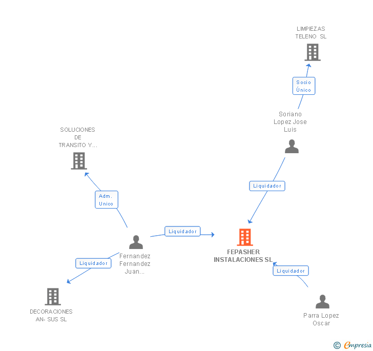 Vinculaciones societarias de FEPASHER INSTALACIONES SL