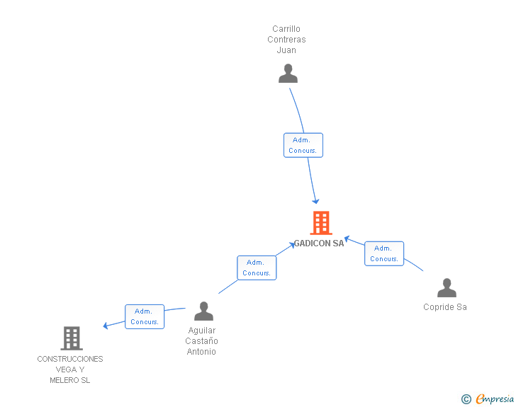 Vinculaciones societarias de GADICON SA