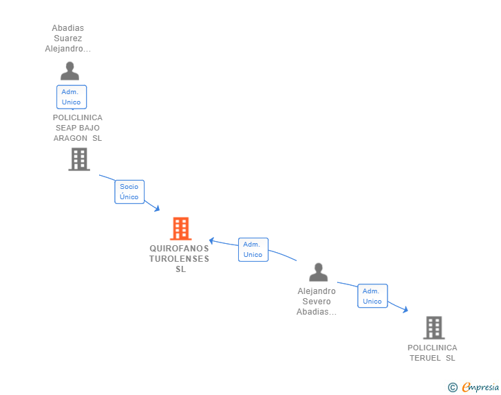 Vinculaciones societarias de QUIROFANOS TUROLENSES SL