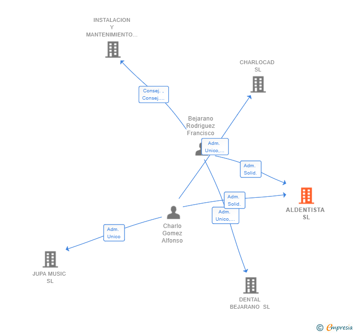 Vinculaciones societarias de ALDENTISTA SL