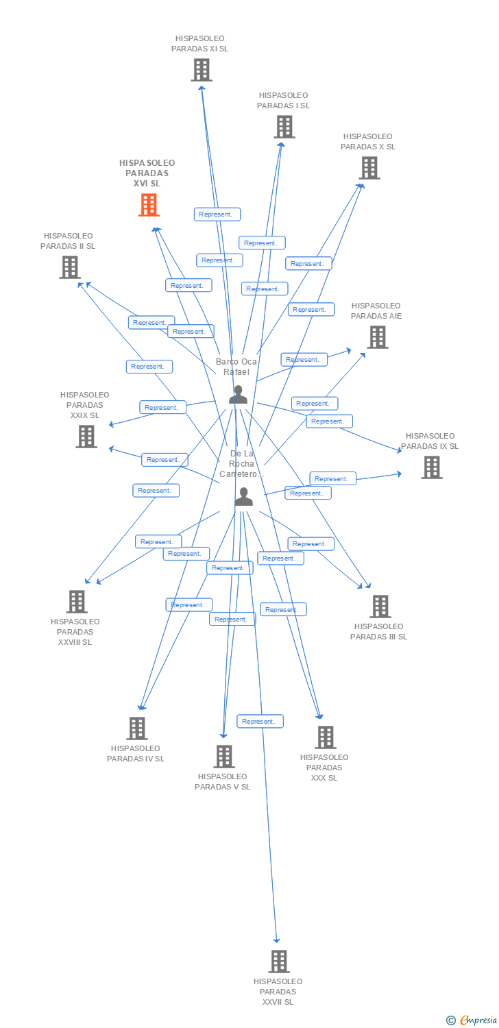 Vinculaciones societarias de HISPASOLEO PARADAS XVI SL