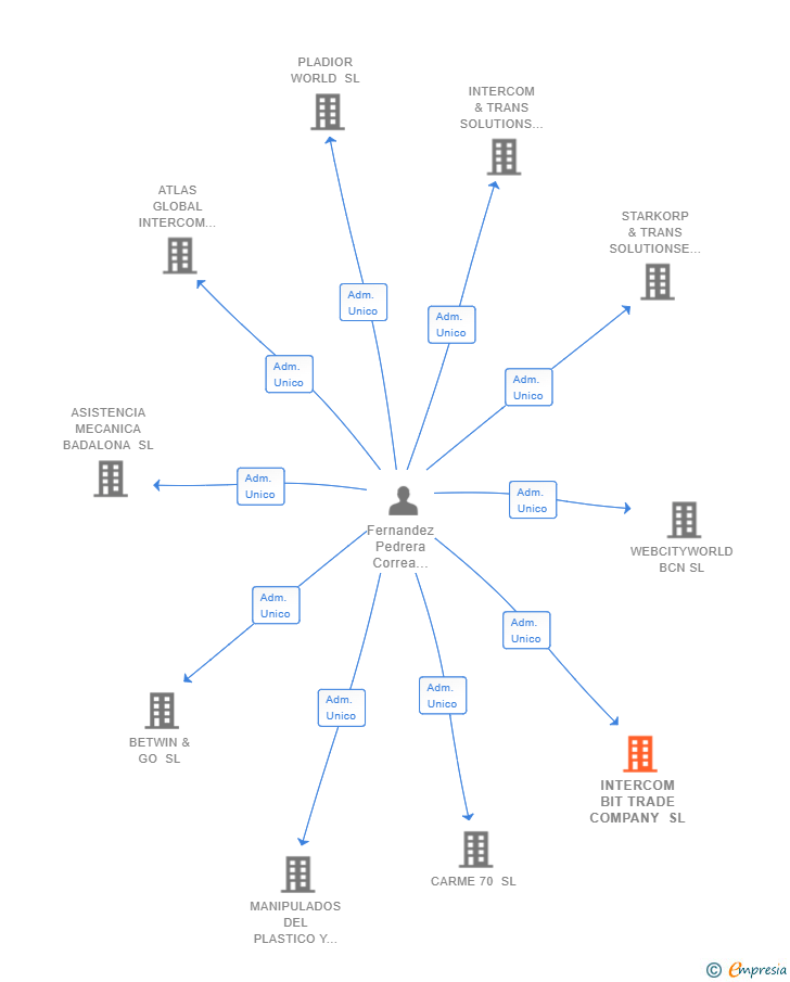 Vinculaciones societarias de INTERCOM BIT TRADE COMPANY SL