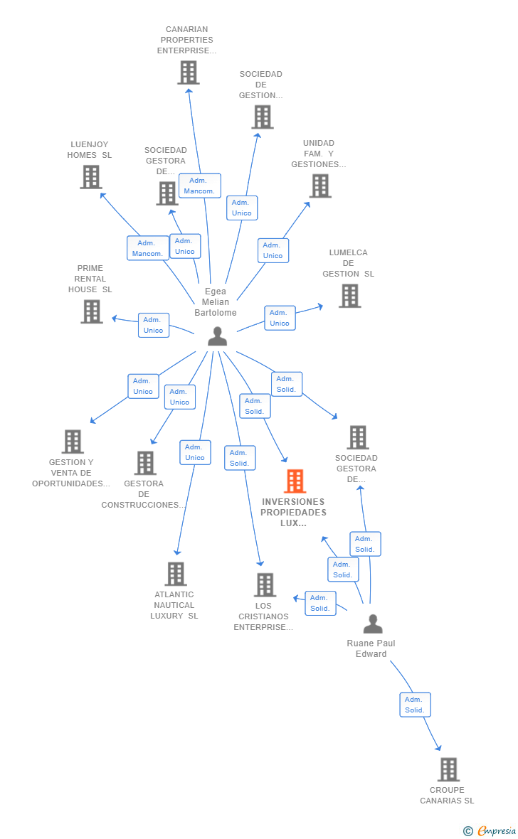 Vinculaciones societarias de INVERSIONES PROPIEDADES LUX TENERIFE SL