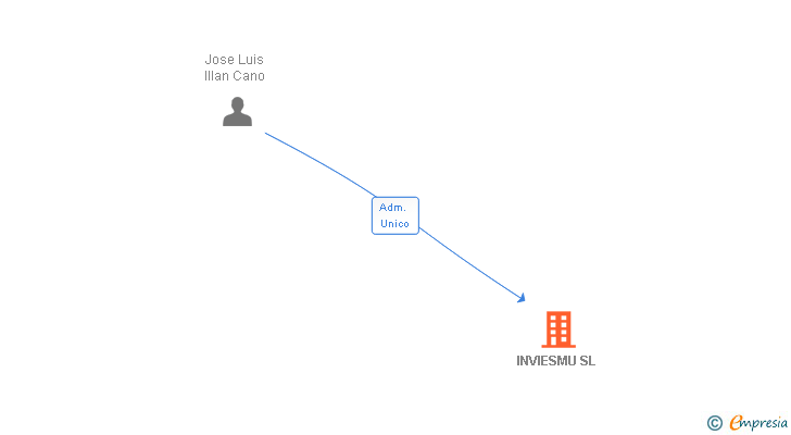 Vinculaciones societarias de INVIESMU SL