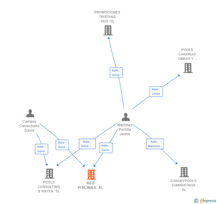 Vinculaciones societarias de RED PISCINAS SL