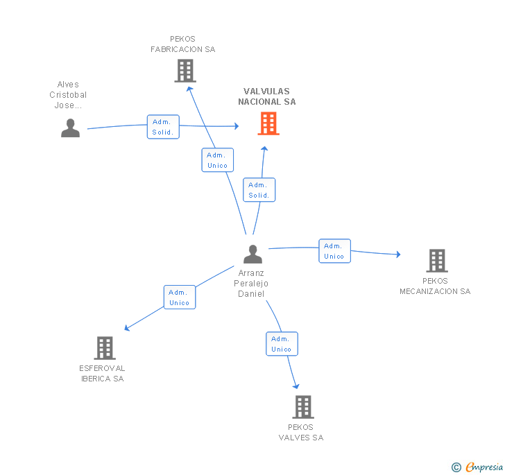 Vinculaciones societarias de VALVULAS NACIONAL SA