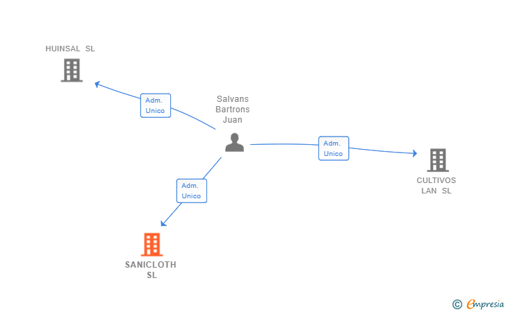 Vinculaciones societarias de SANICLOTH SL