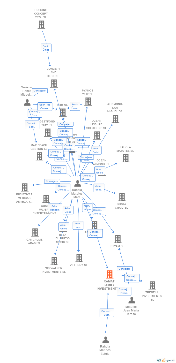 Vinculaciones societarias de RAMAT FAMILY INVESTMENTS SL