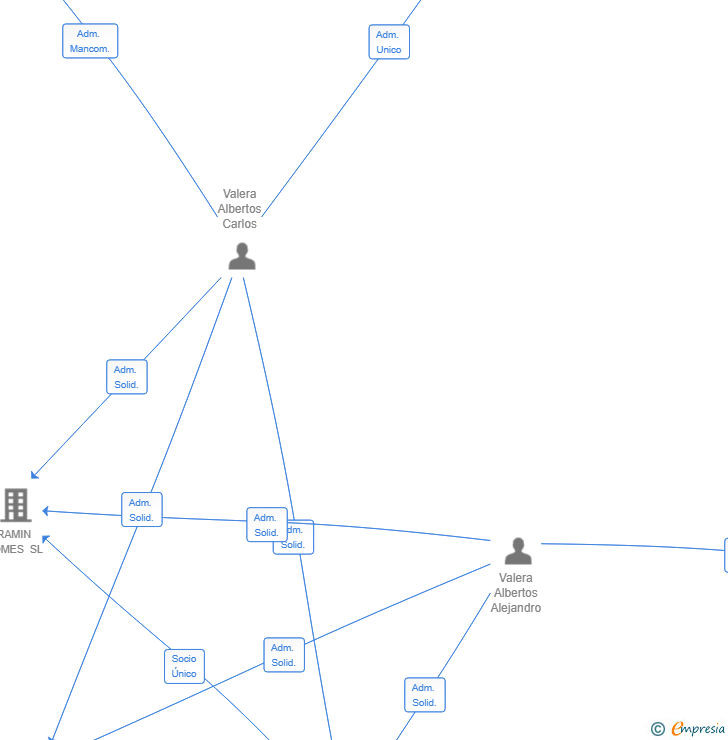 Vinculaciones societarias de AGORA ROOMS SL