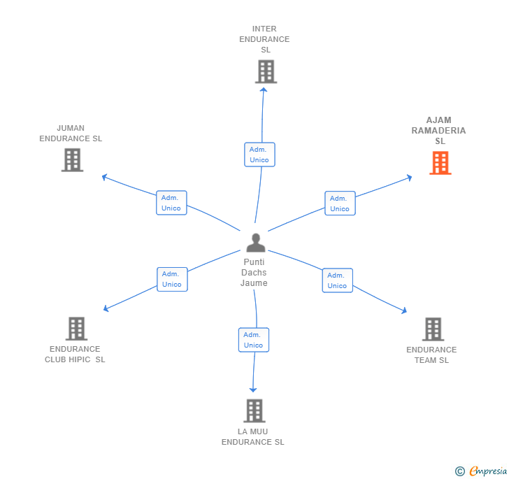 Vinculaciones societarias de AJAM RAMADERIA SL