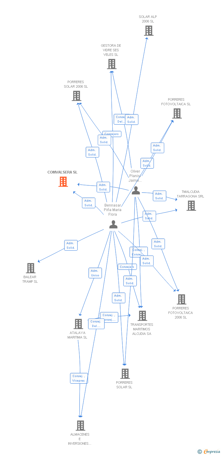 Vinculaciones societarias de COMVALSERA SL